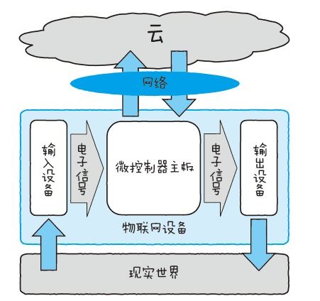 物聯(lián)網(wǎng)設(shè)備體系架構(gòu)與計(jì)算機(jī)軟件技術(shù)開發(fā)探析